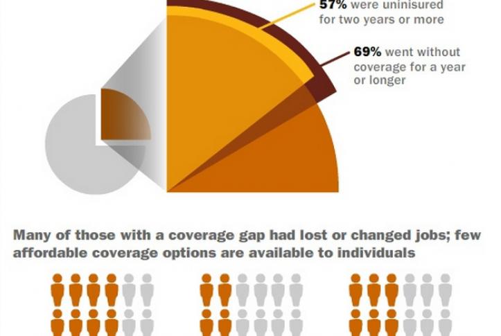 coverage gap health insurance
