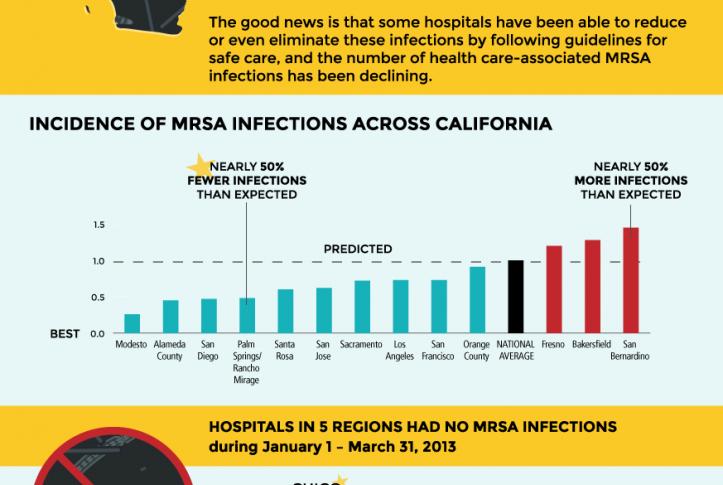 MRSA Infections in the Golden State