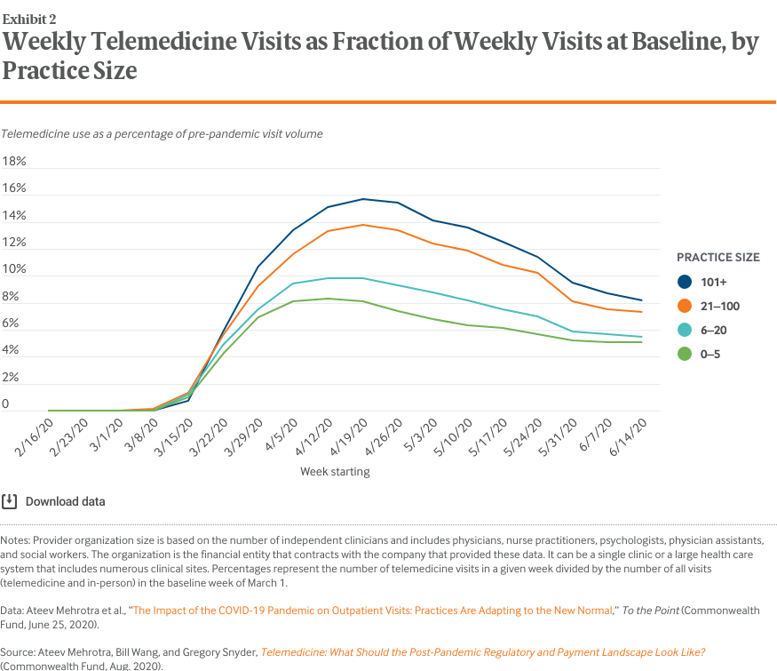 edicine Visits as Fraction of Weekly Visits at Baseline, by Practice