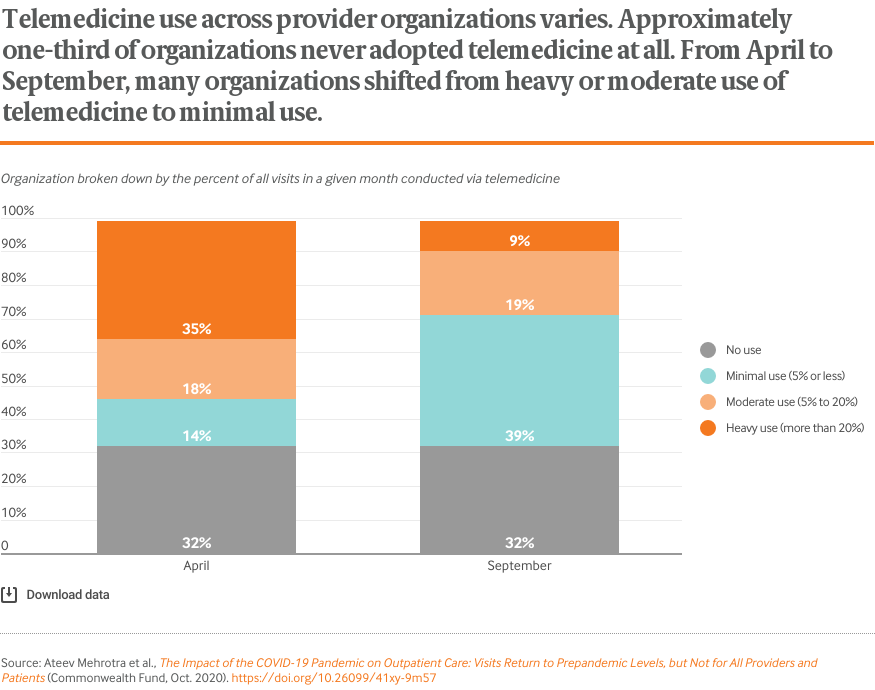 Telemedicine use across provider organizations varies. Approximately one-third of organizations never adopted telemedicine at all. From April to September, many organizations shifted from heavy or moderate use of telemedicine to minimal use.