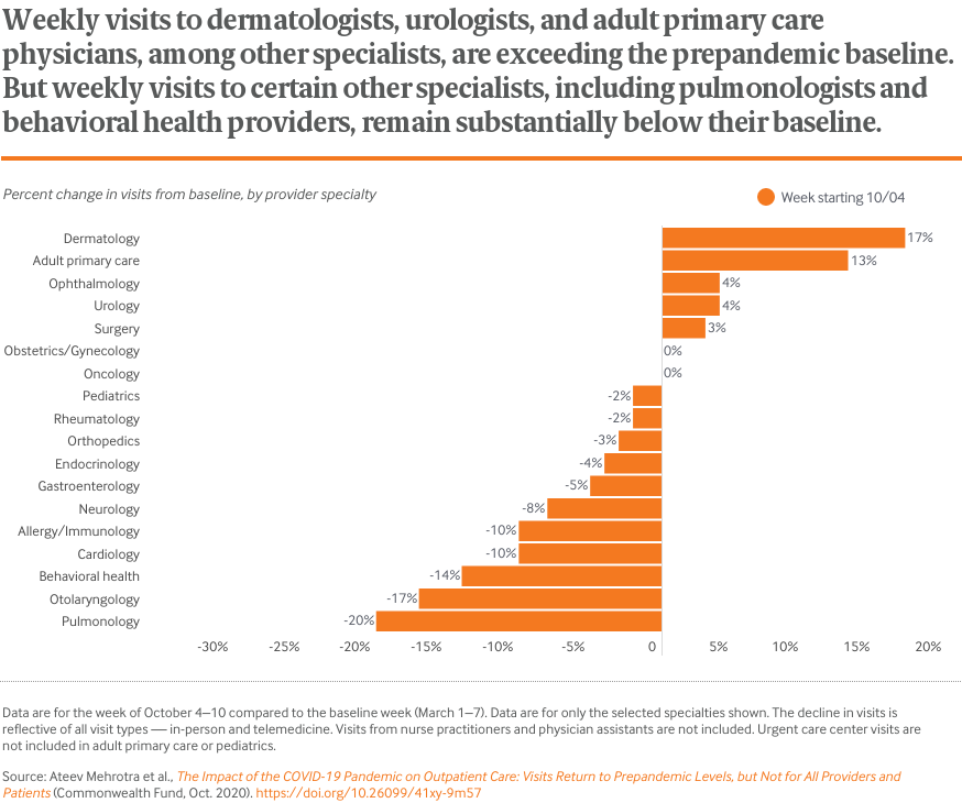 Weekly visits to dermatologists, urologists, and adult primary care physicians, among other specialists, are exceeding the prepandemic baseline. But weekly visits to certain other specialists, including pulmonologists and behavioral health providers, remain substantially below their baseline.