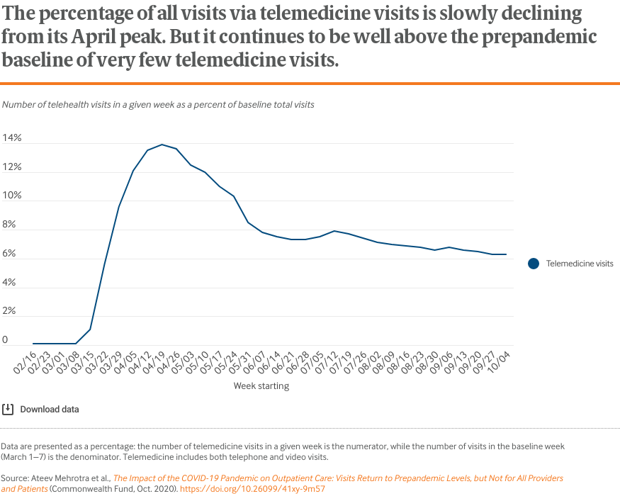The percentage of all visits via telemedicine visits is slowly declining from its April peak. But it continues to be well above the prepandemic baseline of very few telemedicine visits.