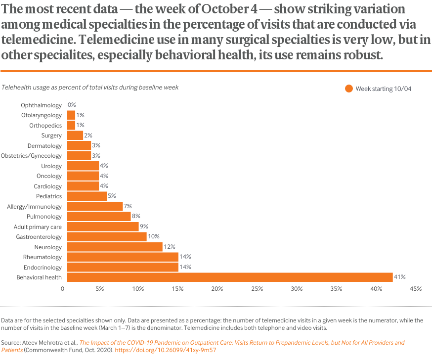 The most recent data — the week of October 4 — show striking variation among medical specialties in the percentage of visits that are conducted via telemedicine. Telemedicine use in many surgical specialties is very low, but in other specialites, especially behavioral health, its use remains robust.