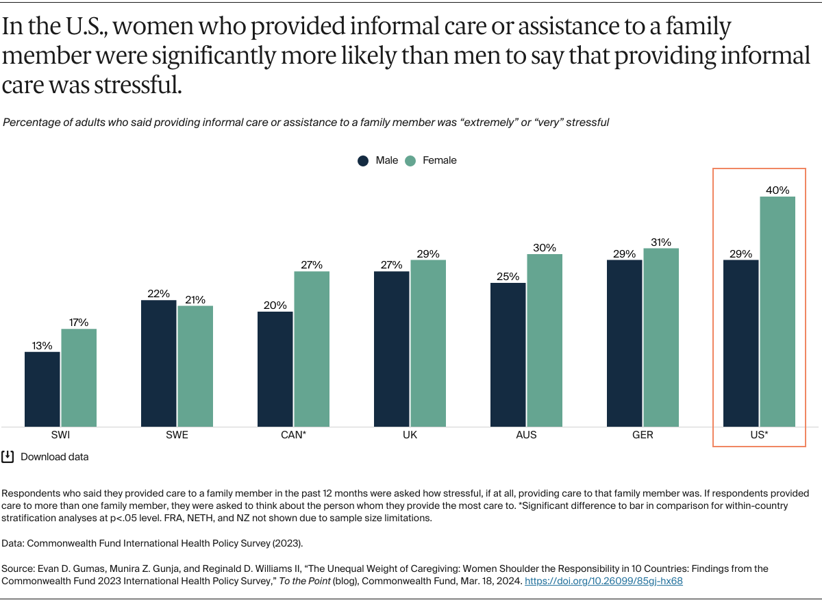 Chart, in the U.S., women who provided informal care or assistance to a family member were significantly more likely than men to say that providing informal care was stressful.