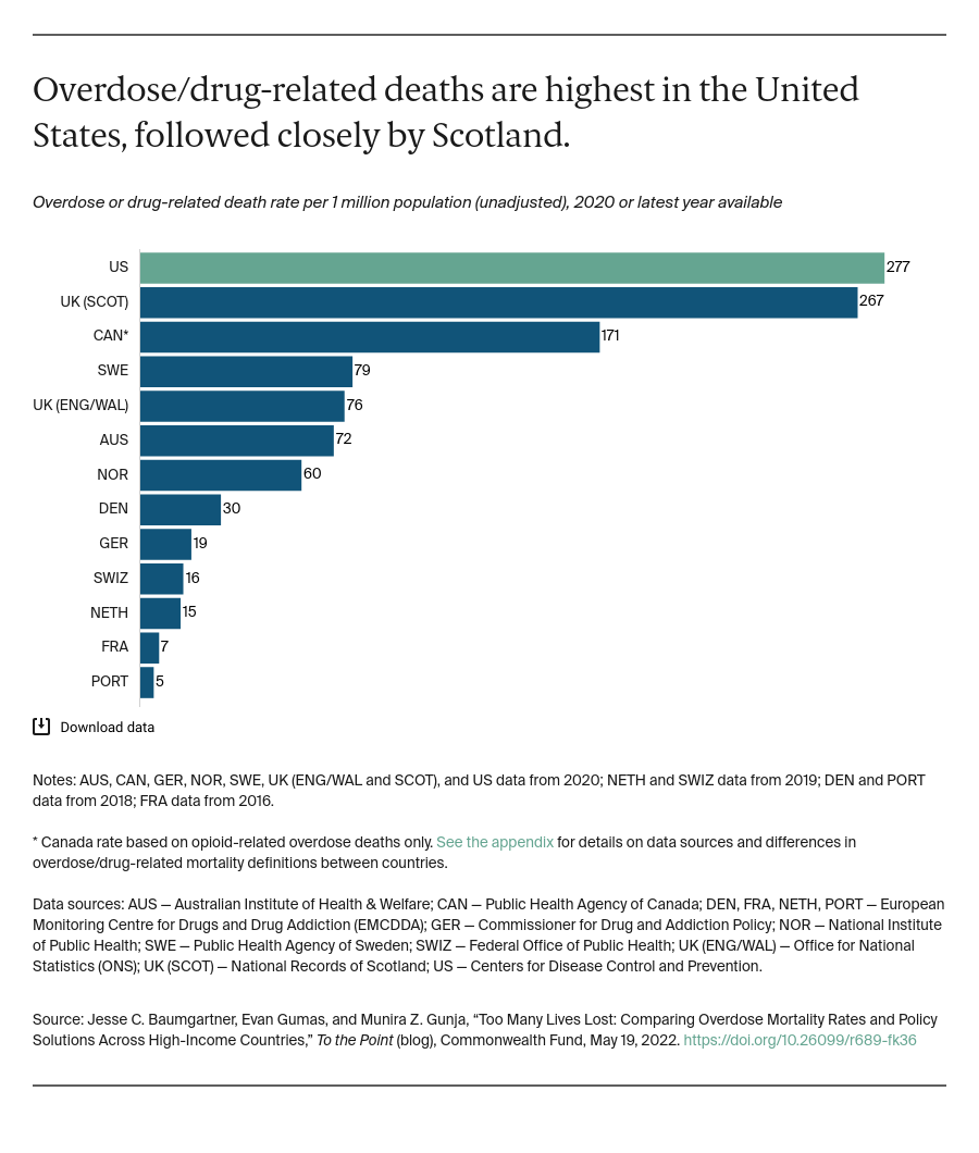 chart: Overdose/drug-related deaths are highest in the United States, followed closely by Scotland.