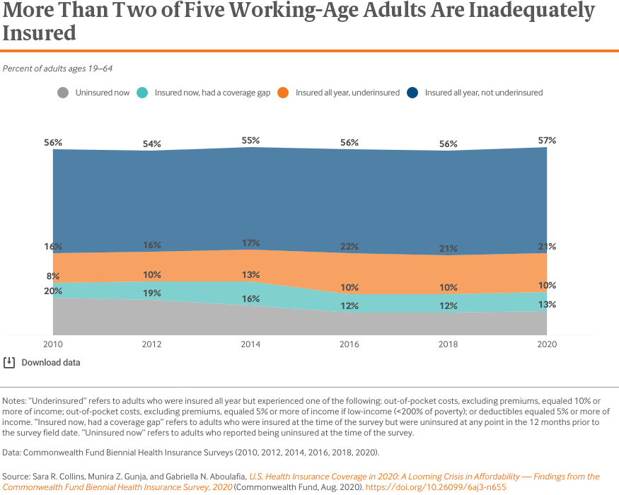 More Than Two of Five Working-Age Adults Are Inadequately Insured