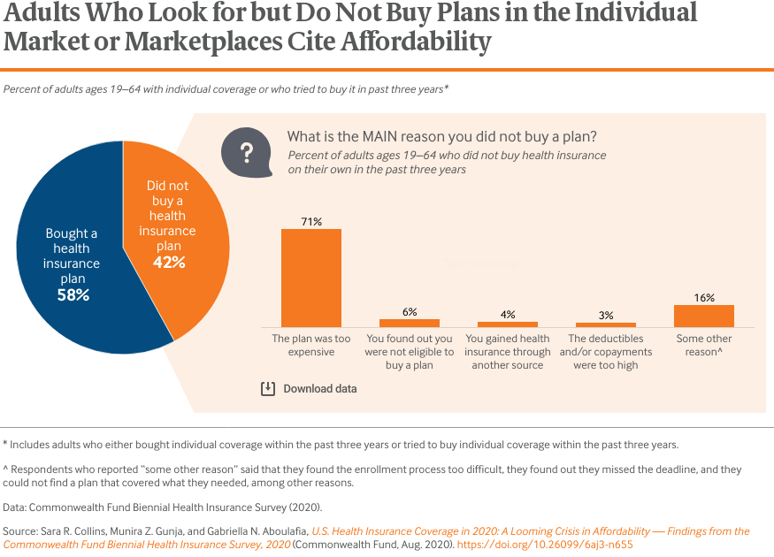 Adults Who Look for but Do Not Buy Plans in the Individual Market or Marketplaces Cite Affordability