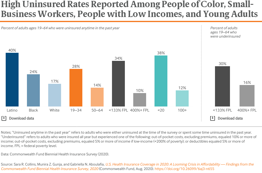 High Uninsured Rates Reported Among People of Color, Small-Business Workers, People with Low Incomes, and Young Adults