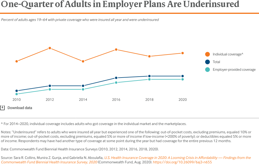 One-Quarter of Adults in Employer Plans Are Underinsured
