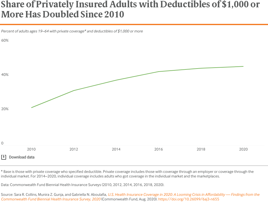 Share of Privately Insured Adults with Deductibles of $1,000 or More Has Doubled Since 2010