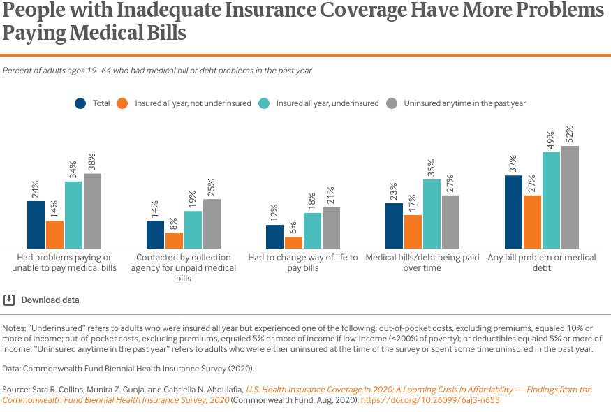 People with Inadequate Insurance Coverage Have More Problems Paying Medical Bills