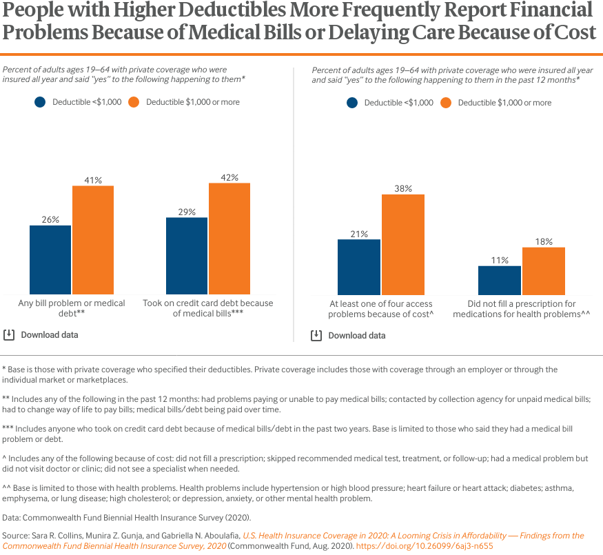 People with Higher Deductibles More Frequently Report Financial Problems Because of Medical Bills or Delaying Care Because of Cost