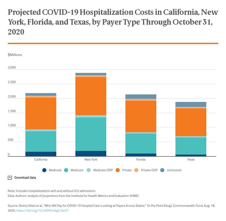 Projected COVID-19 Hospitalization Costs in California, New York, Florida, and Texas, by Payer Type Through October 31, 2020 