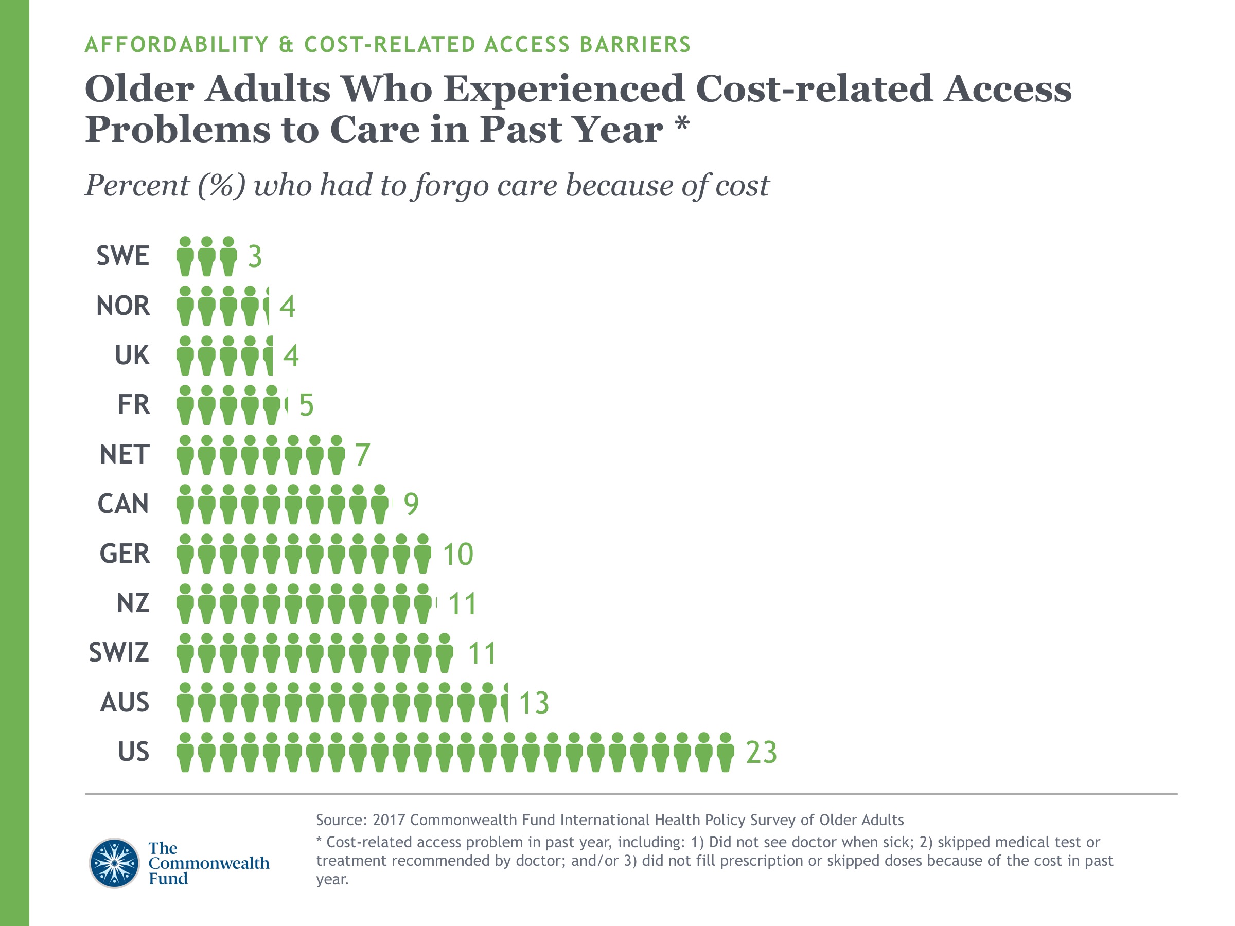 2017 International Health Policy Survey Slideshow Slide 3