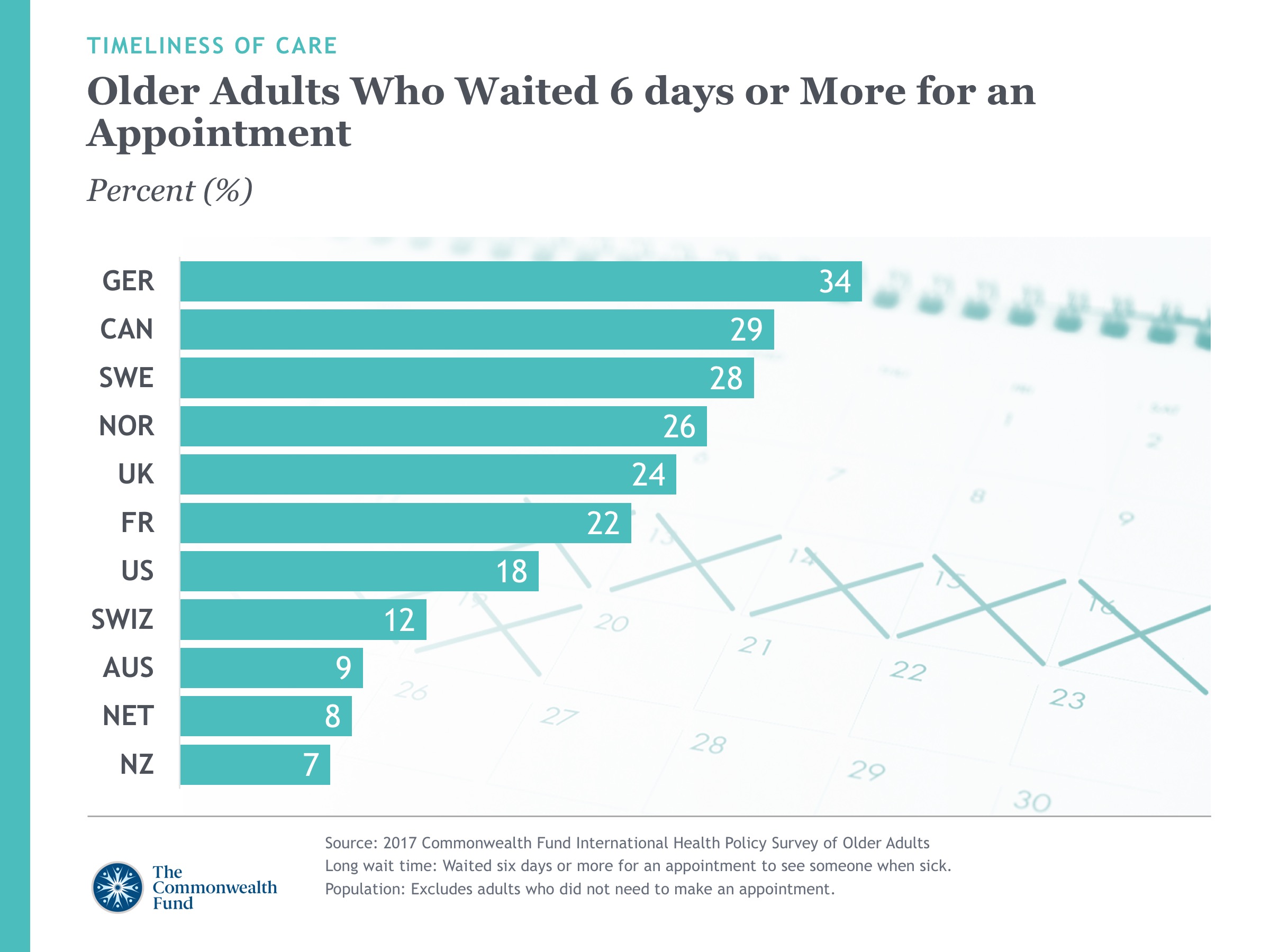 2017 International Health Policy Survey Slideshow Slide 6