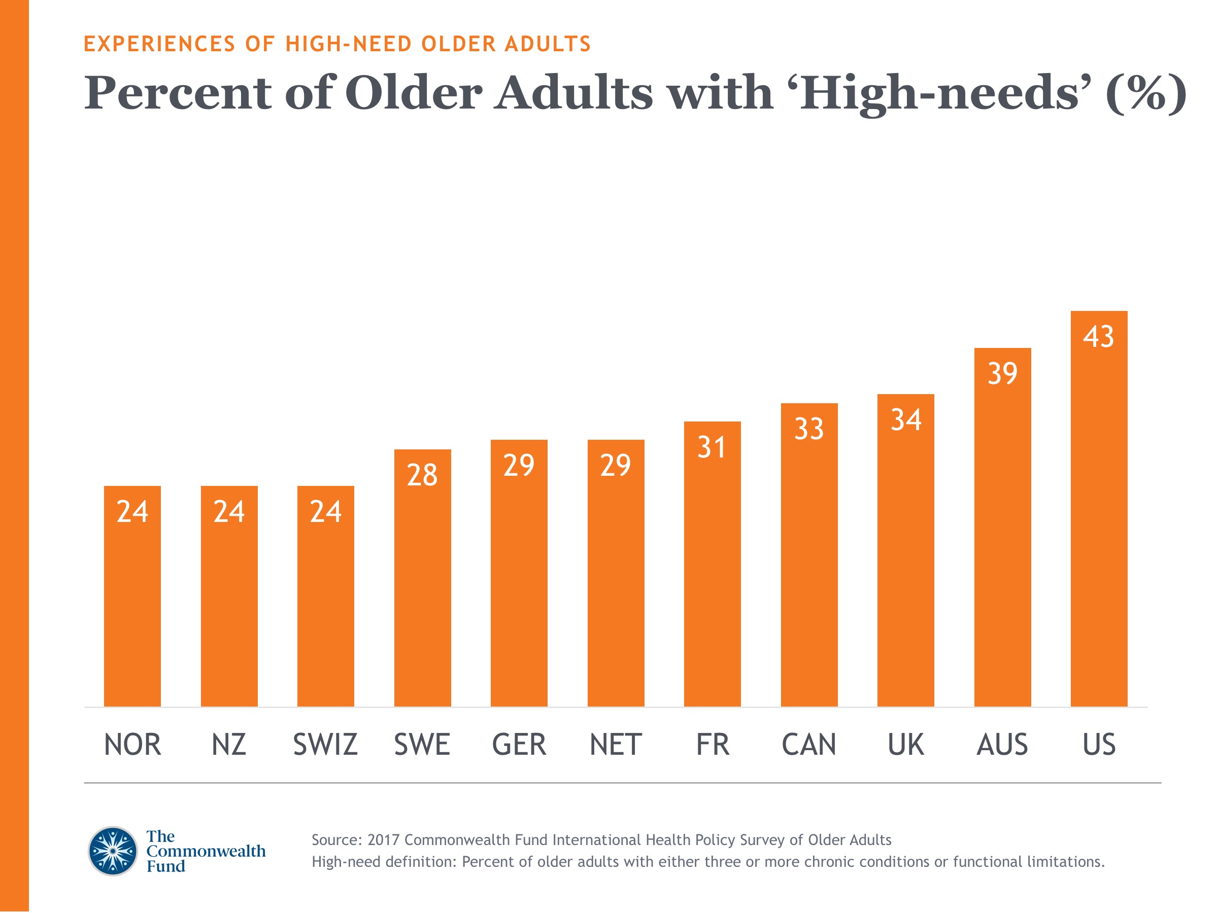 2017 International Health Policy Survey Slideshow Slide 7