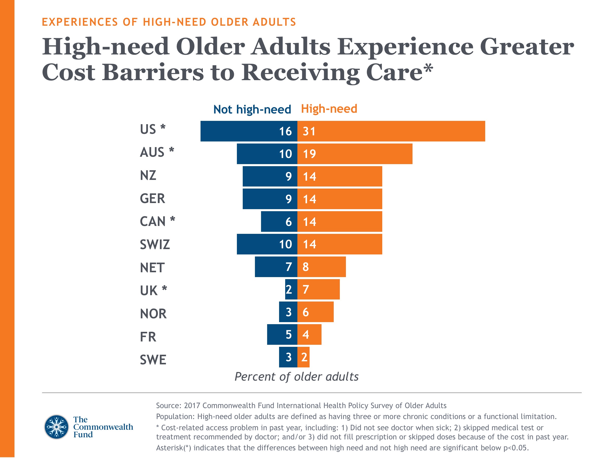 2017 International Health Policy Survey Slideshow Slide 8