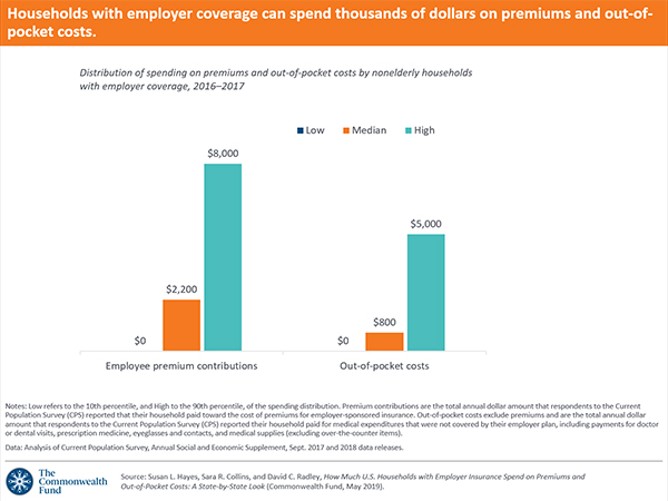 How Much US Households with Employer Insurance Spend Premiums OOP | Commonwealth Fund