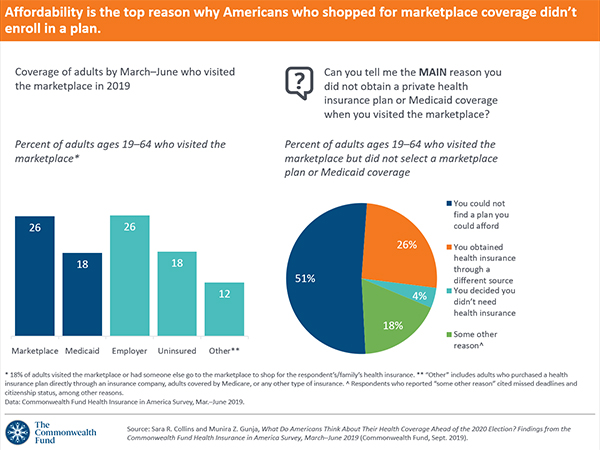 What Do Americans Think About Health Coverage 2020 ...