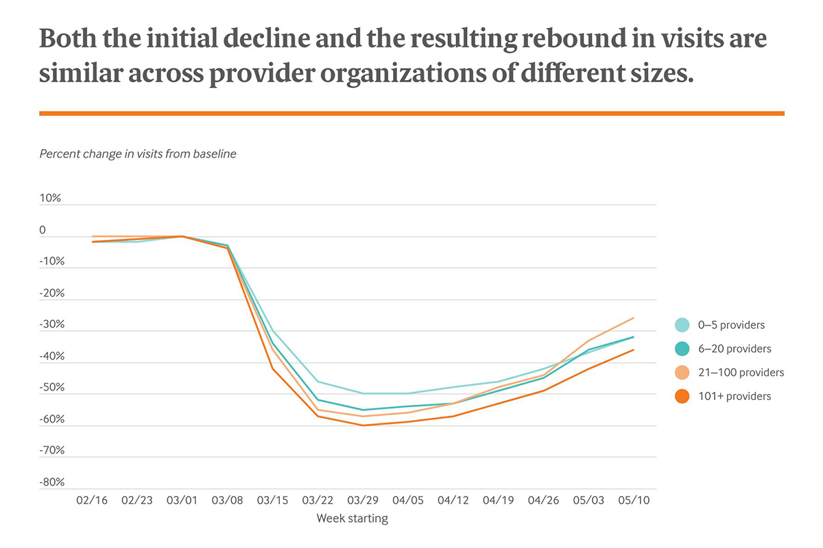 Both the initial decline and the resulting rebound in visits are similar across provider organizations of different sizes.