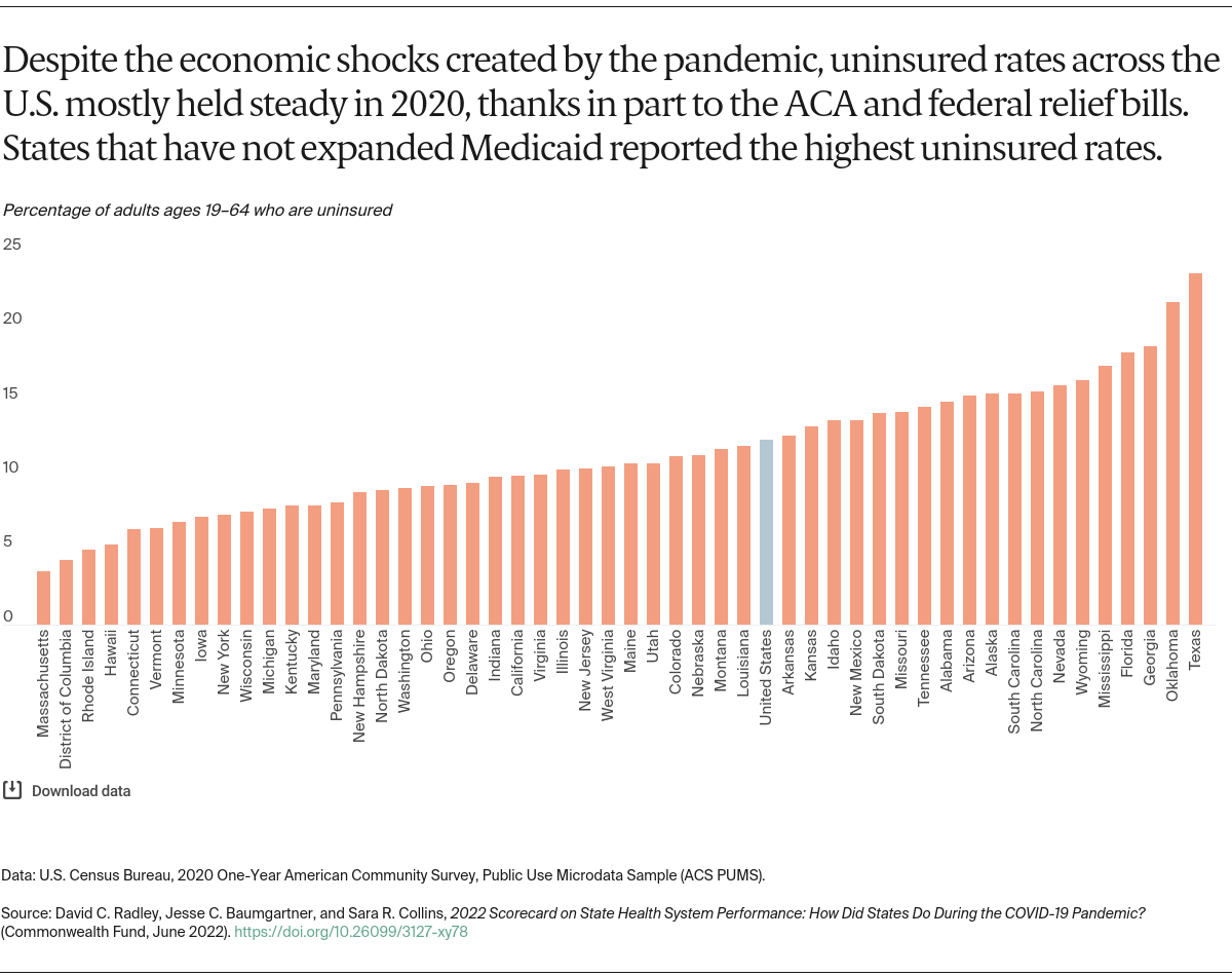 2022 Scorecard on State Health System Performance COVID-19 Commonwealth Fund