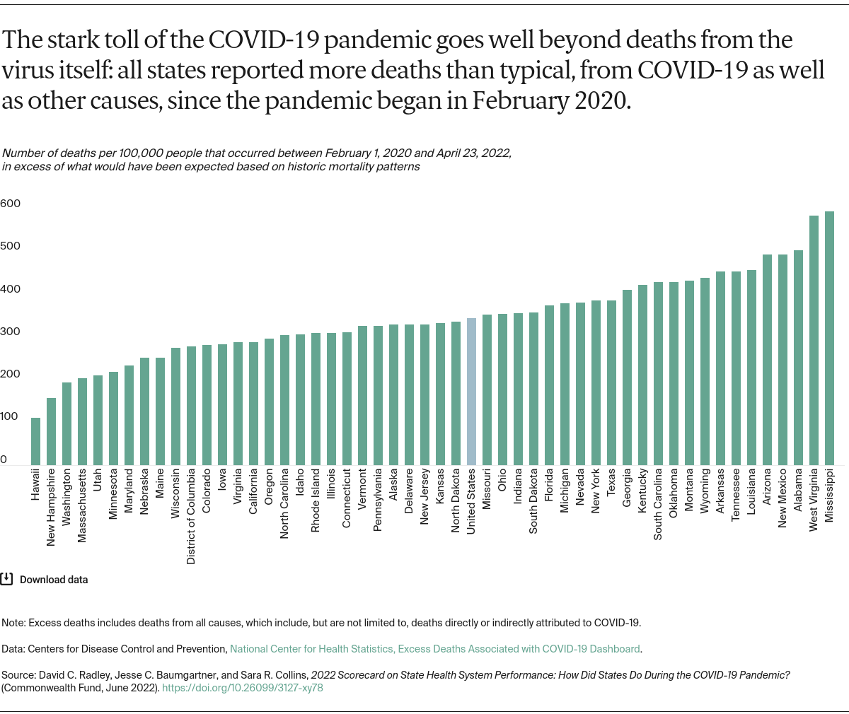 2022-scorecard-on-state-health-system-performance-covid-19-excess-deaths