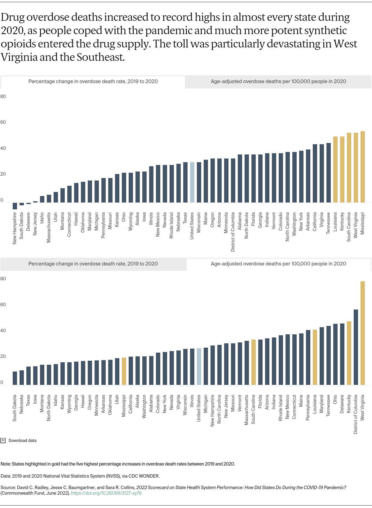 2022 Scorecard on State Health System Performance COVID-19 Commonwealth Fund