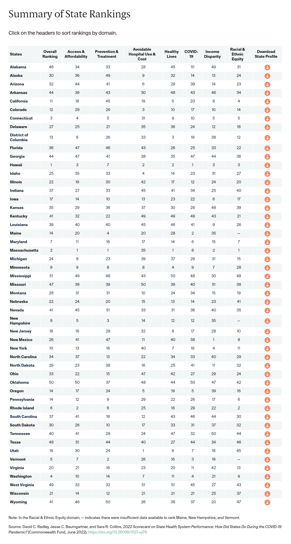 2022-scorecard-on-state-health-system-performance-overall-rankings-table