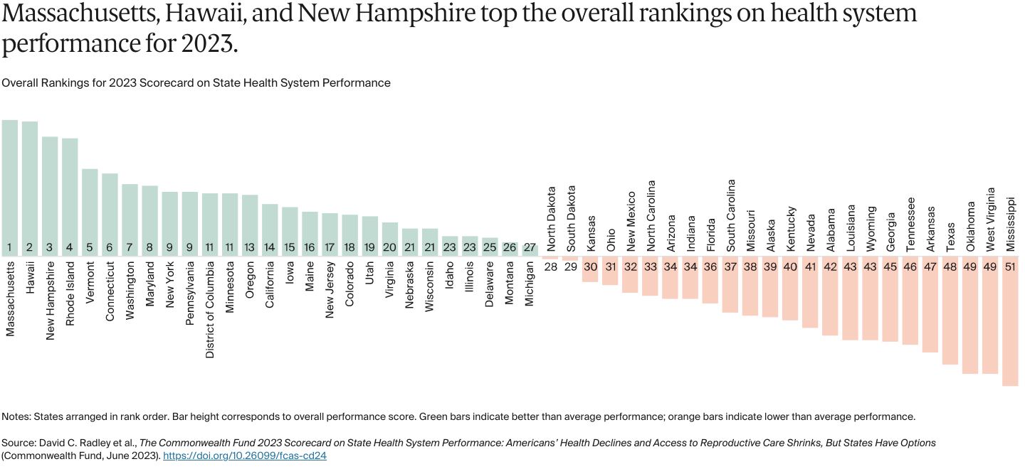 Massachusetts, Hawaii, and New Hampshire top the overall rankings on health system performance for 2023.