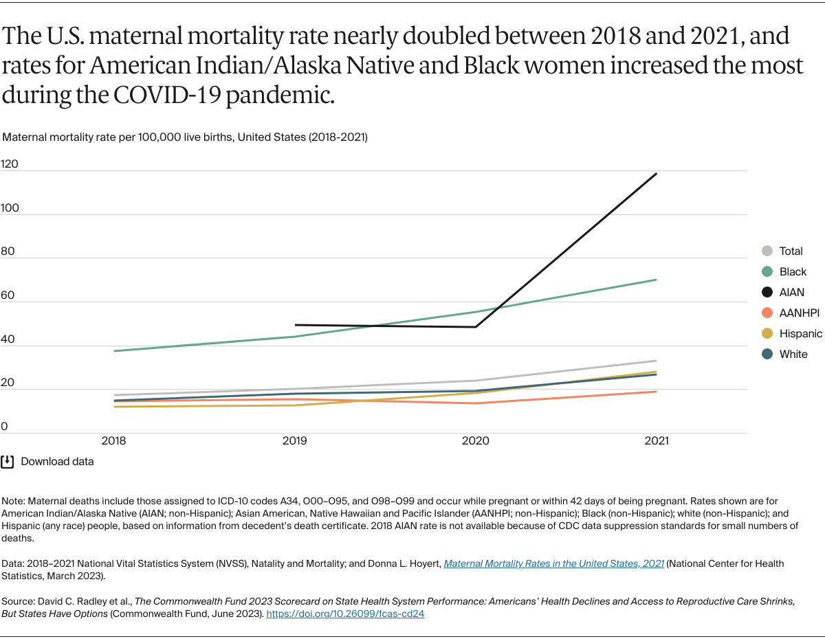 The U.S. maternal mortality rate nearly doubled between 2018 and 2021, and rates for American Indian/Alaska Native and Black women increased the most during the COVID-19 pandemic.