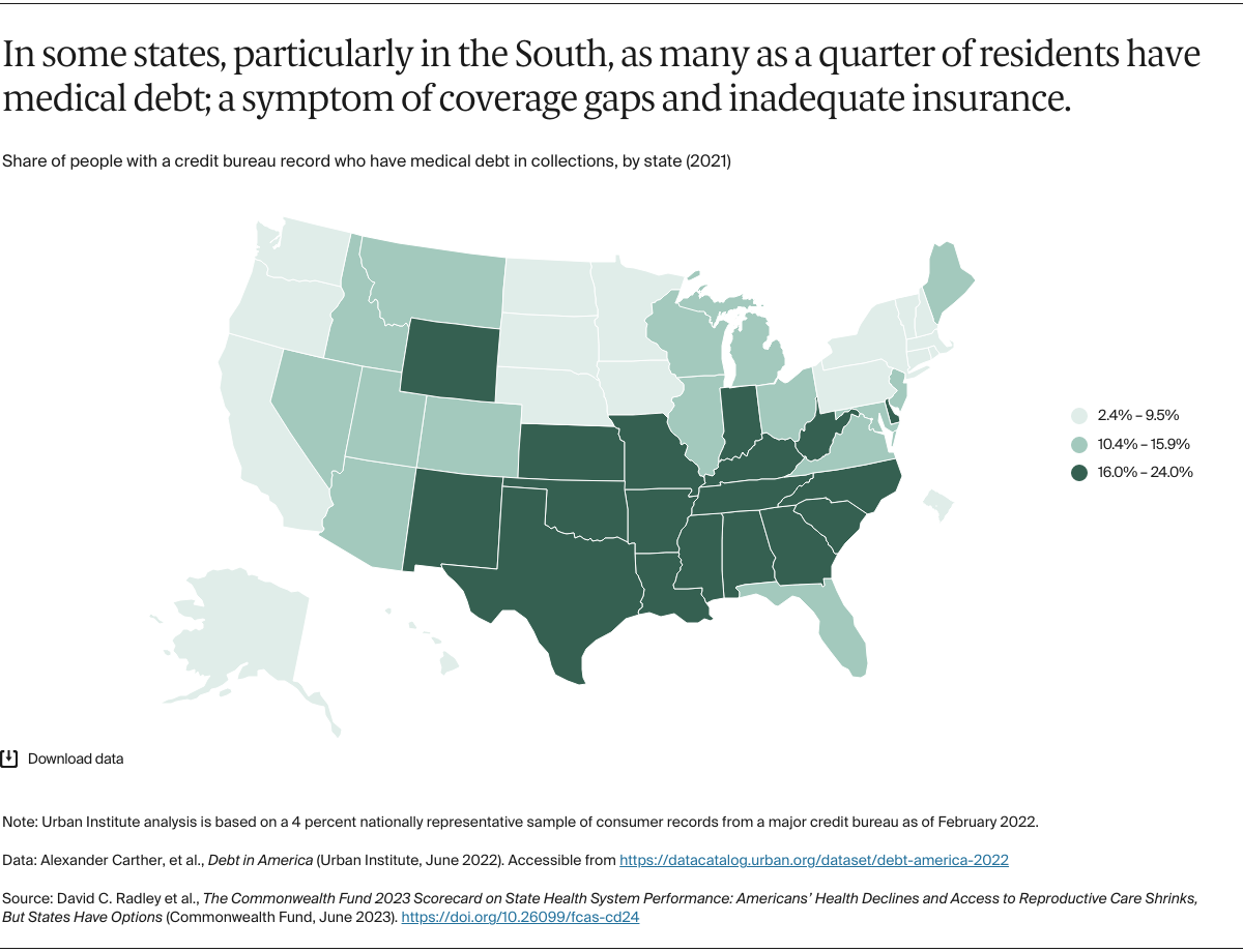 In some states, particularly in the South, as many as a quarter of residents have medical debt; a symptom of coverage gaps and inadequate insurance.