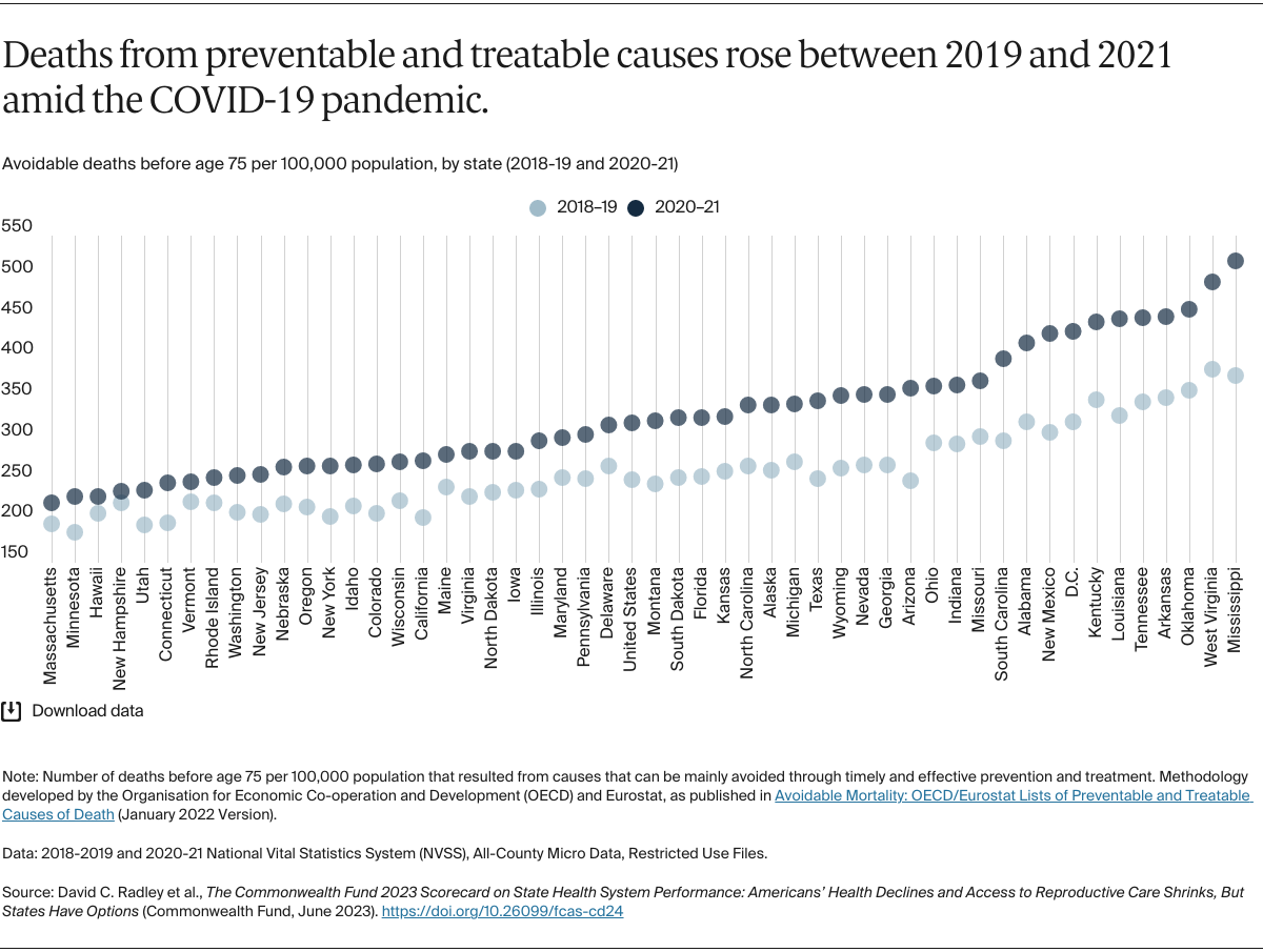 Deaths from preventable and treatable causes rose between 2019 and 2021 amid the COVID-19 pandemic.