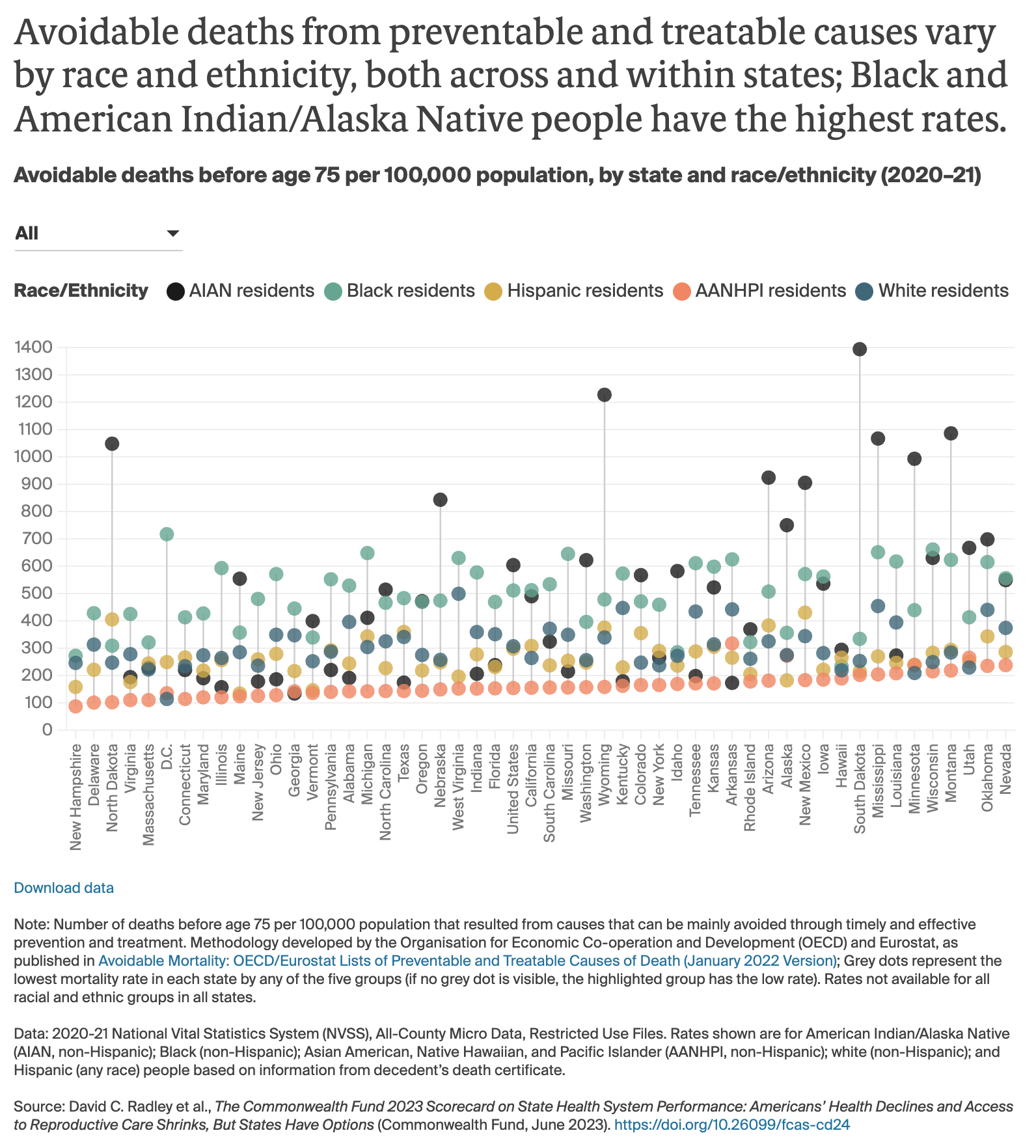 Avoidable deaths from preventable and treatable causes vary by race and ethnicity, both across and within states; Black and American Indian/Alaska Native people have the highest rates.
