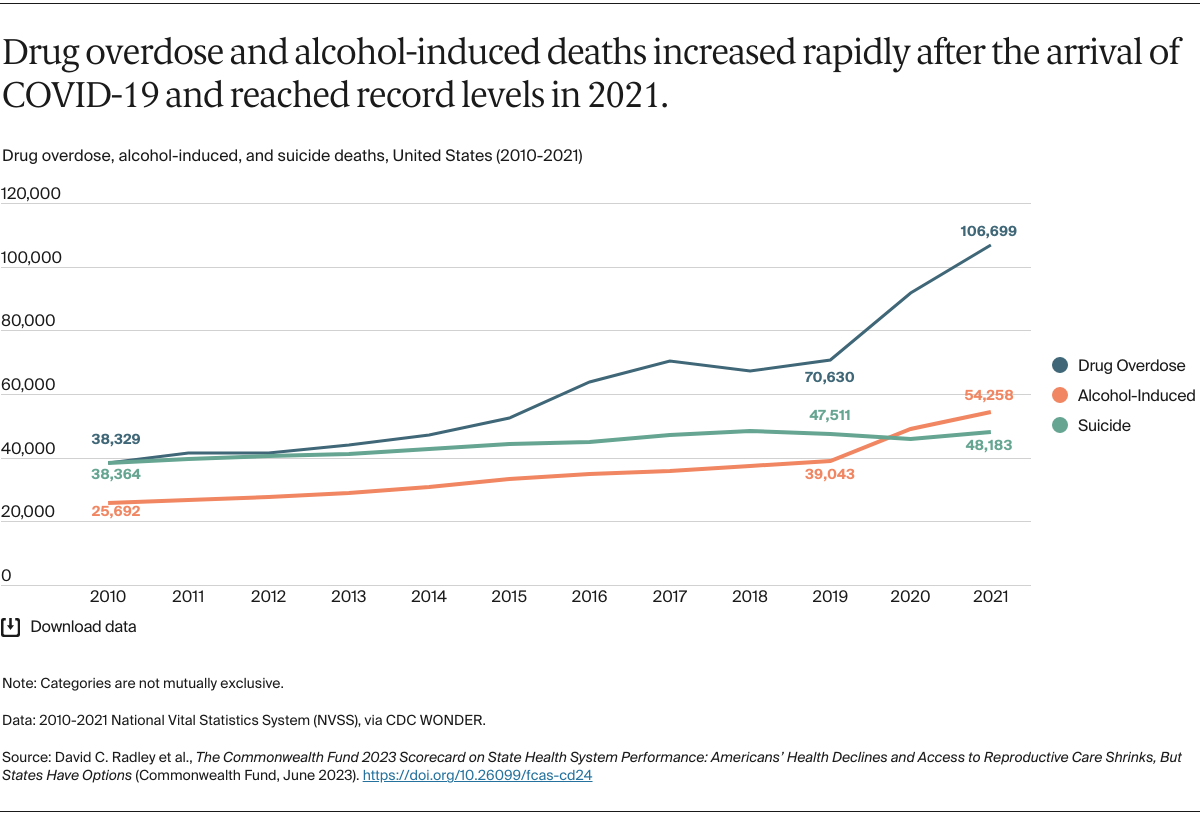 The U.S. maternal mortality rate nearly doubled between 2018 and 2021, and rates for American Indian/Alaska Native and Black women increased the most during the COVID-19 pandemic.