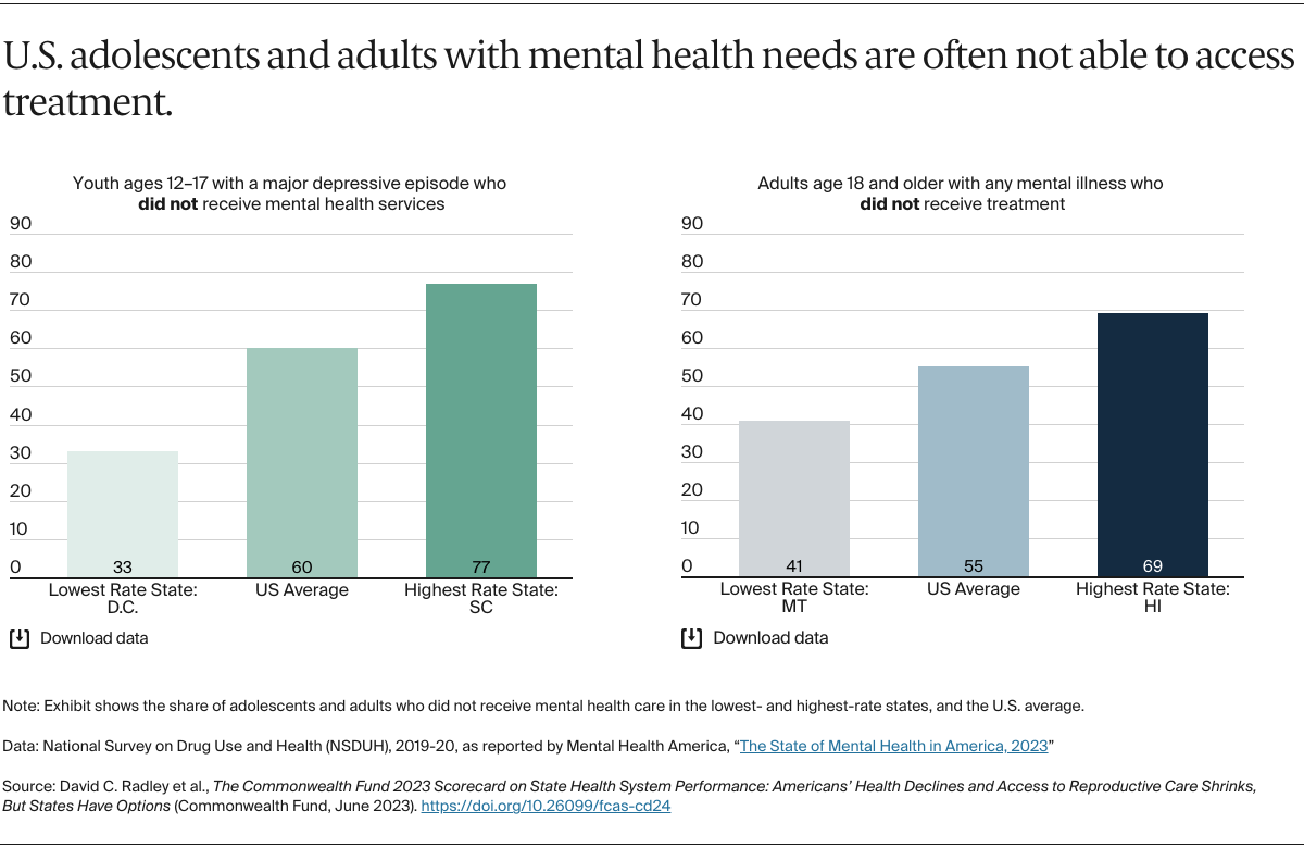 U.S. adolescents and adults with mental health needs are often not able to access treatment.