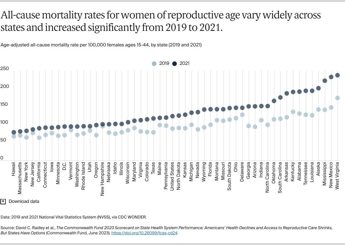 All-cause mortality rates for women of reproductive age vary widely across states and increased significantly from 2019 to 2021.