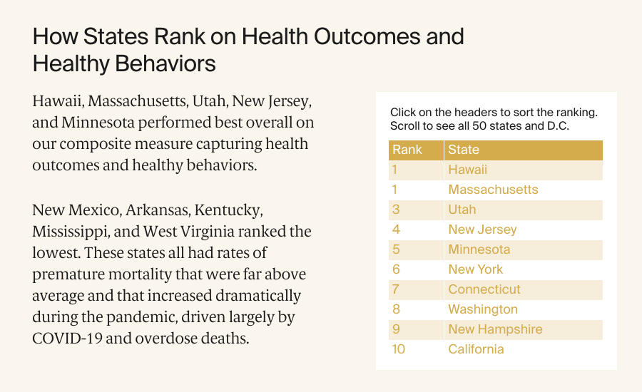 How States Rank on Health Outcomes and Healthy Behaviors