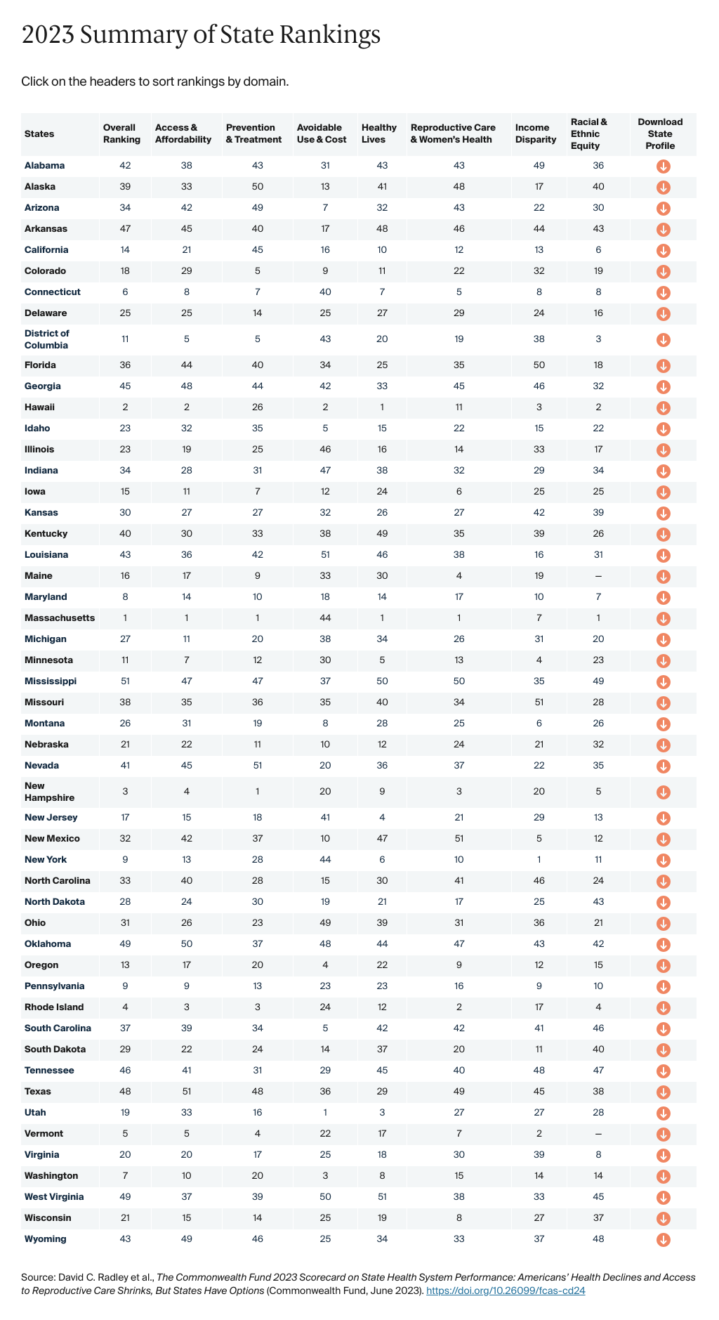 2023 Summary of State Rankings Table