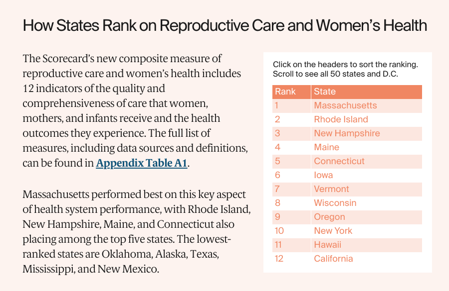 How States Rank on Reproductive Care and Women’s Health