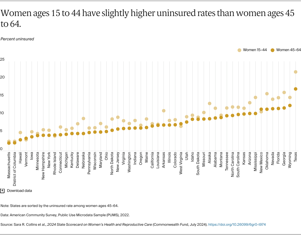 AUTHOR_REVIEW_1_Collins_2024_state_scorecard_womens_health_Exhibit_09_uninsured_rates