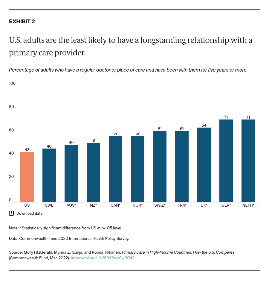 AUTHOR_REVIEW_2_FitzGerald_primary_care_high_income_countries_exhibit_02_03-08-2022