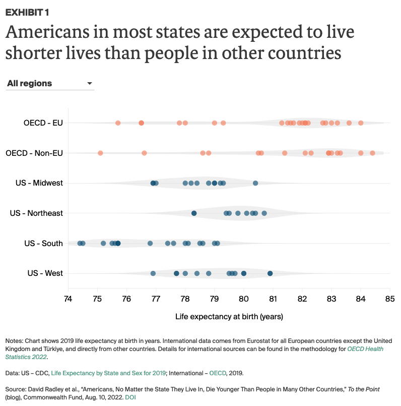 Americans in most states are expected to live shorter lives than people in other countries