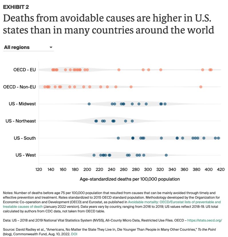 Deaths from avoidable causes are higher in U.S. states than in many countries around the world
