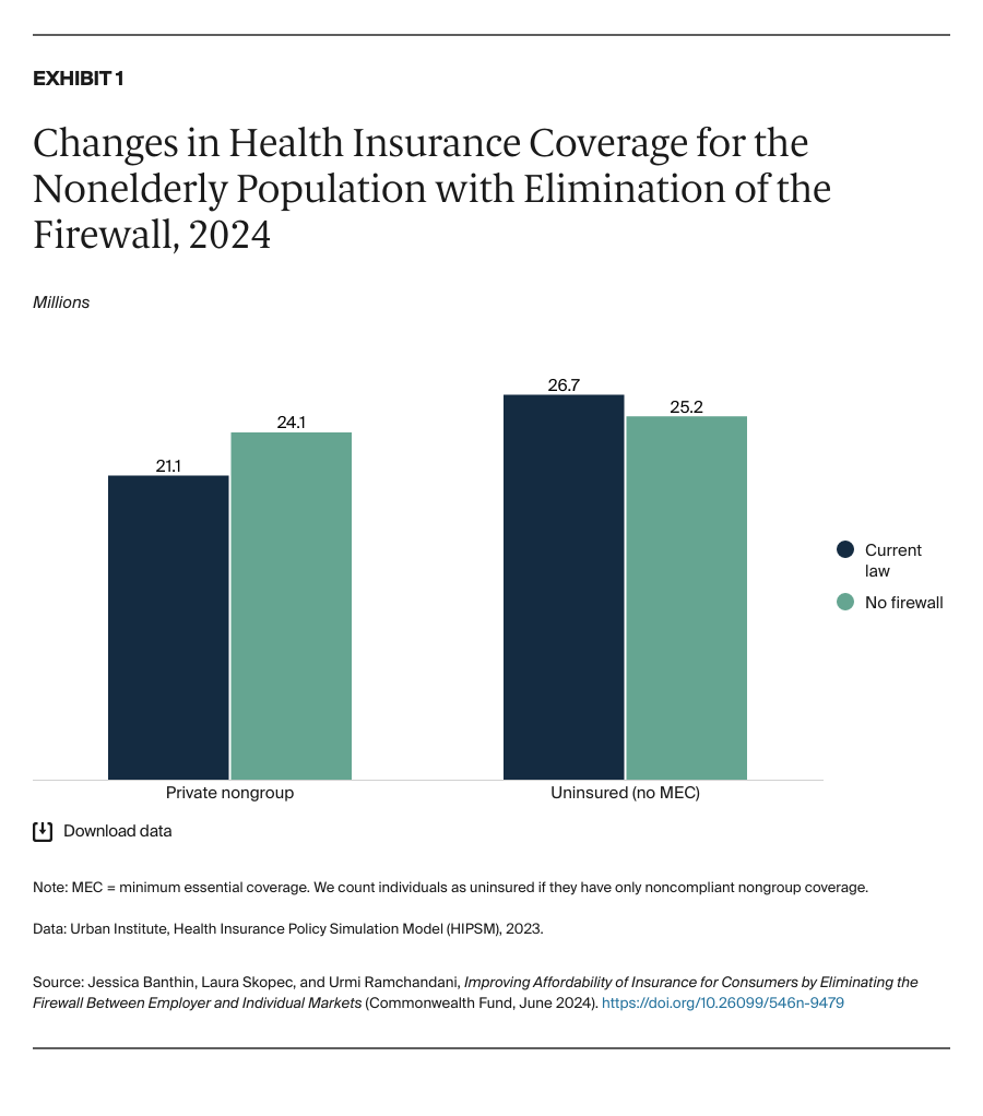 Banthin_improving_affordability_insurance_eliminating_firewall_Exhibit_01