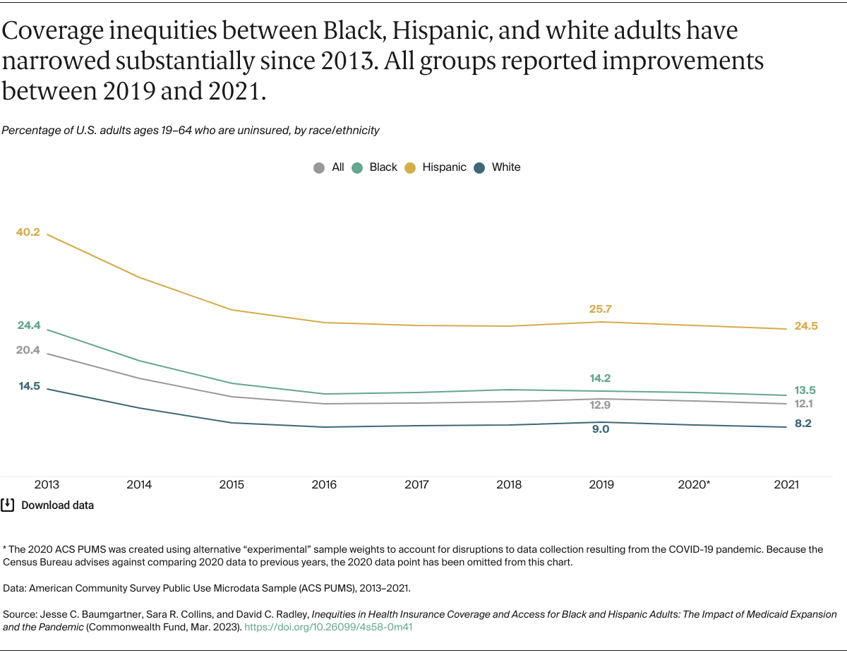 Baumgartner_inequities_coverage_black_hispanic_adults_exhibit_01