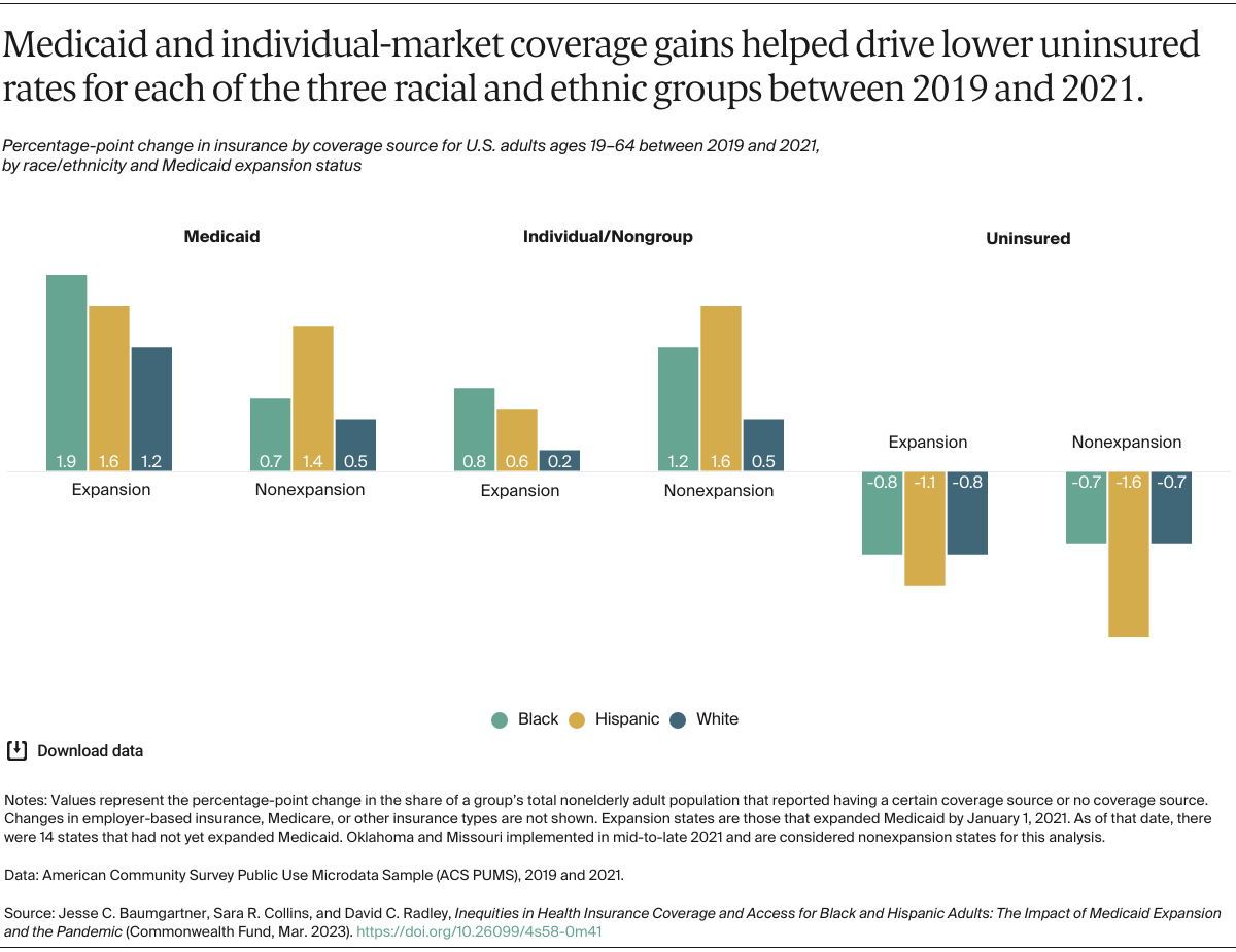 Baumgartner_inequities_coverage_black_hispanic_adults_exhibit_03_v3