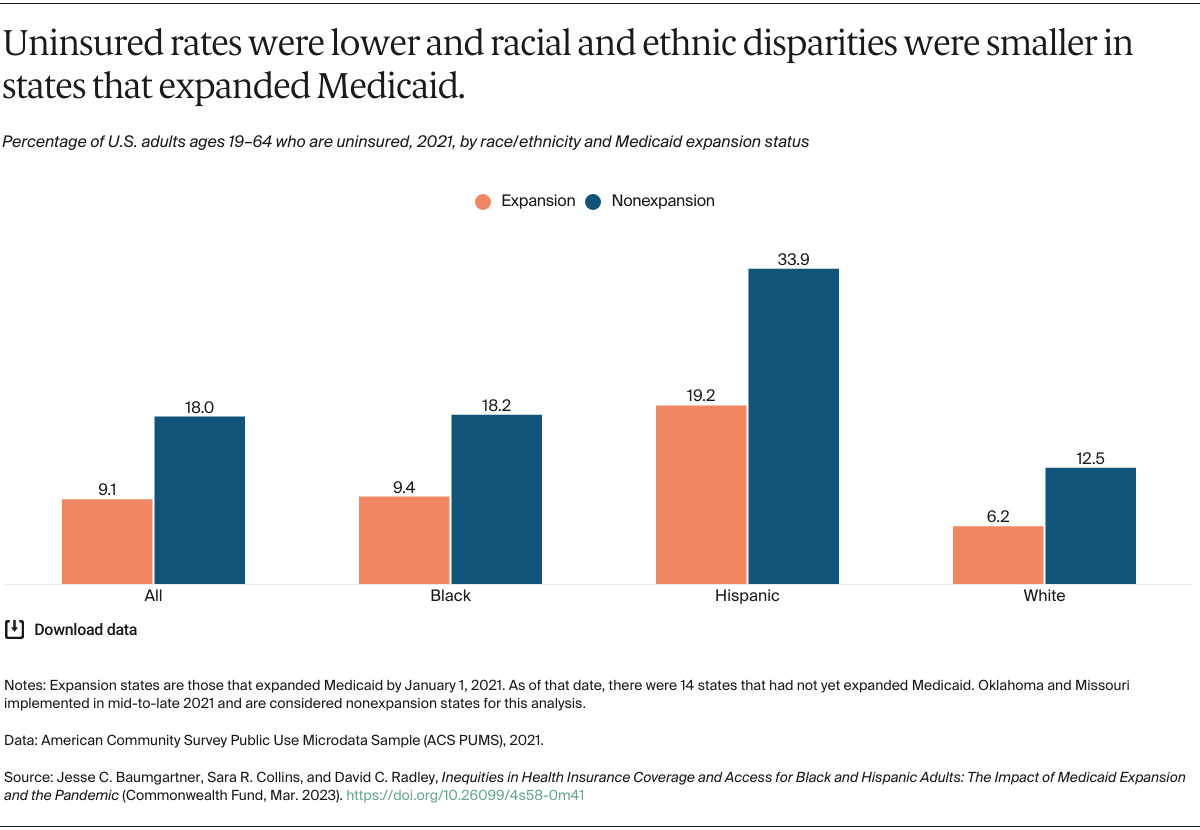 Baumgartner_inequities_coverage_black_hispanic_adults_exhibit_04