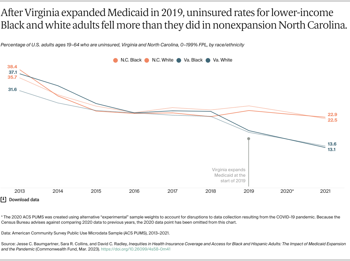 Baumgartner_inequities_coverage_black_hispanic_adults_exhibit_05