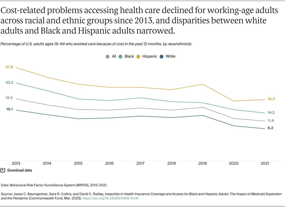 Baumgartner_inequities_coverage_black_hispanic_adults_exhibit_07