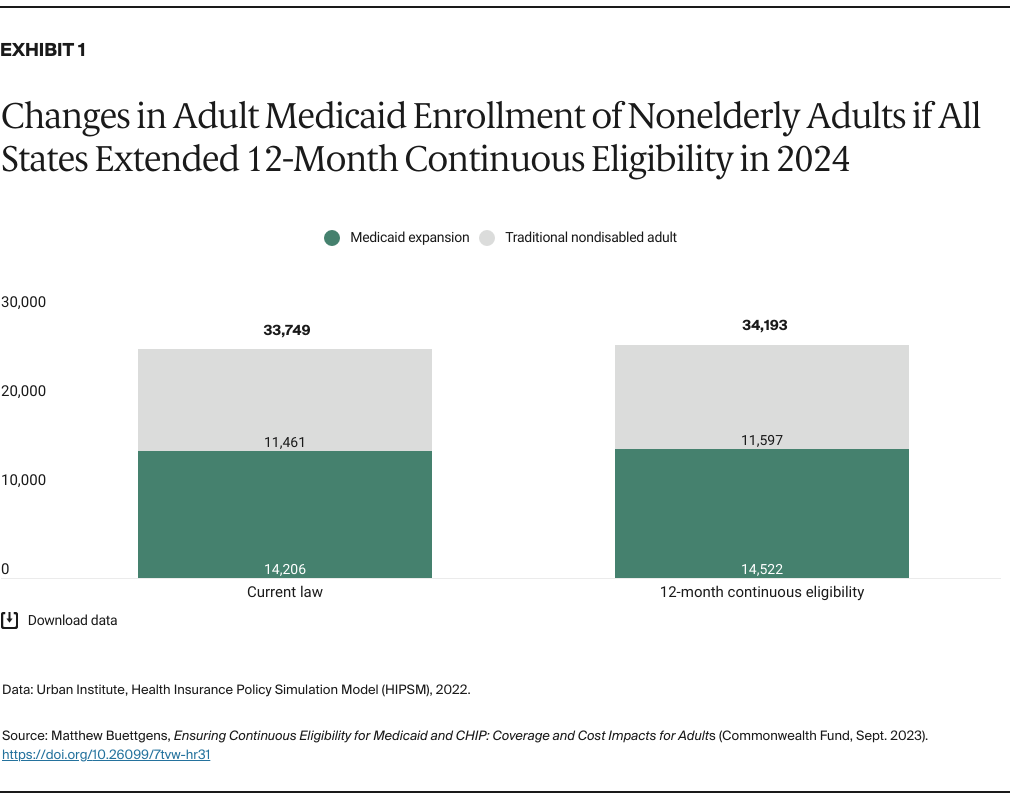 Buettgens_ensuring_continuous_eligibility_medicaid_chip_impacts_adults_Exhibit_01